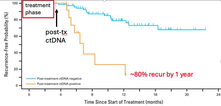 ctDNA status graph